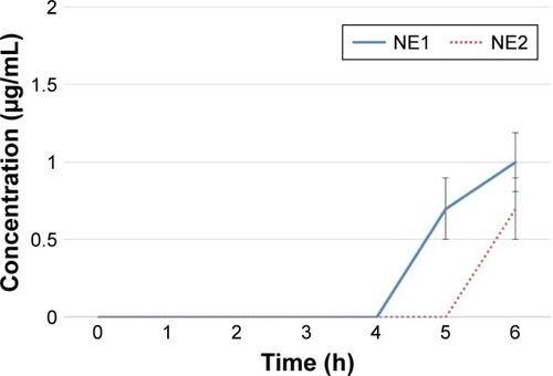 Figure 4 Propranolol amount (µg/mL) present in the receptor solution.Note: Results are expressed as mean ± standard deviation.Abbreviation: NE, nanoemulsion.