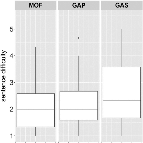 Figure 3. Box plots for sentence difficulty by experimental condition in Experiment 1.