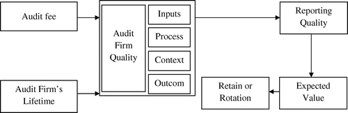 Figure 1. The reciprocal evaluation processes among audit firm quality, reporting quality and factors affecting them.