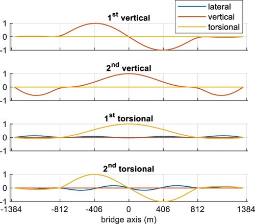 Fig. 1: Lateral (in m), vertical (in m), and torsional (in degrees) components of selected modal shapes