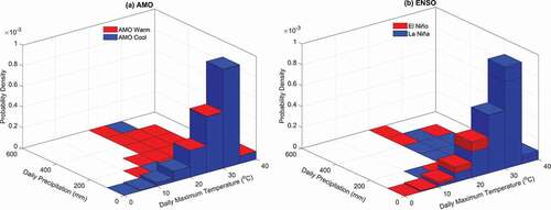 Figure 13. Distribution of daily precipitation depths within various maximum temperature intervals for (a) AMO and (b) ENSO phases