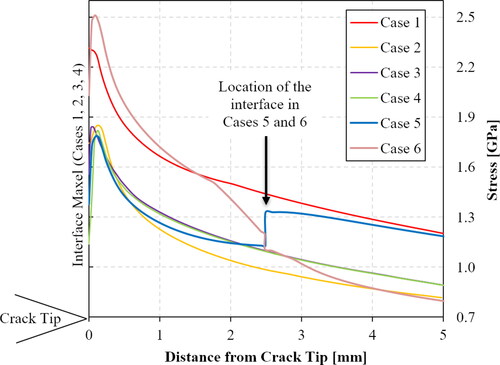 Figure 34. Crack opening stress (S11) variation ahead of the crack for six defined cases.