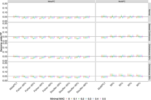 Figure 3. The Genome-wide False Positive Rates on Genic Regions using All Discovery Cohort Subjects (n = 528).