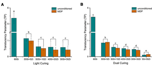 Figure 7 (A) Mean values of translucency parameter of the light-cured resin composites; (B) mean values of translucency parameter of the dual-cured resin composites. Same superscript letters (a–e) indicates no significant difference between the groups (P > 0.05).