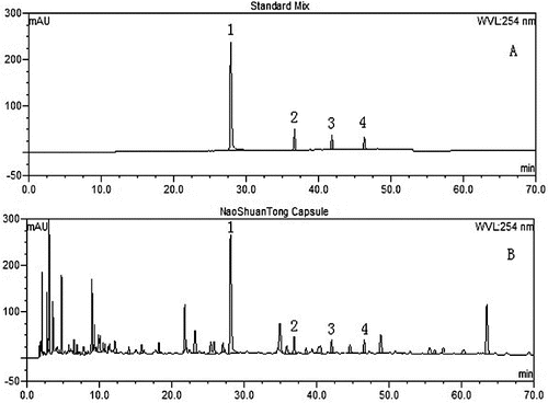 Figure 1. High performance liquid chromatography (HPLC) of standard mix (A) and NaoShuanTong capsule (B) using ultraviolet absorbance detection at wavelength 254 nm. 1: Paeoniflorin; 2: Ecdysterone; 3: Typhaneoside; 4: Isorhamnetin-3-O-neohesperidoside.