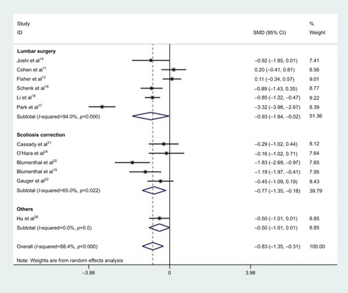 Figure 3 Summary effect of postoperative pain scores 48 hours after surgery.