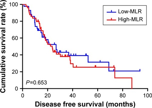Figure 3 Disease free survival in relation to MLR.
