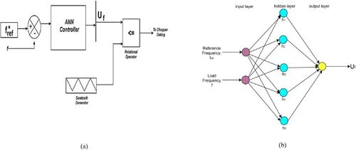 Figure 4. ANN frequency control unit (a) block diagram (b) constructed FFNN architecture.