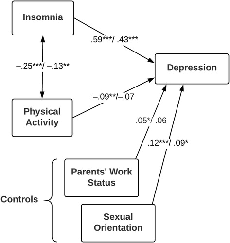 Figure 2. Gender-specific predictors of symptoms of depression. Coefficient are presented as girls (n = 836) / boys (n = 565). *p < .05, **p < .01, ***p < .001.