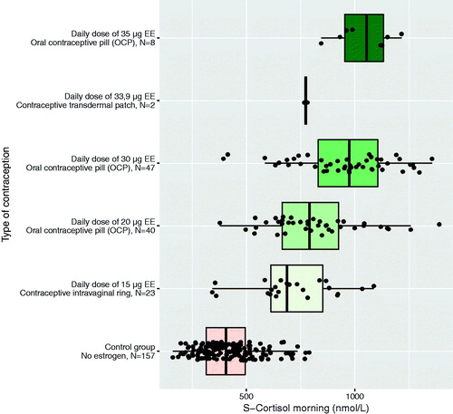 Figure 1. Results shown by subgroup. The group of women using an estrogen containing contraception was divided into subgroups depending on the daily dose of ethinyl estradiol (EE) in the contraception. In the subgroups of women using an oral contraceptive pill or a contraceptive intravaginal ring, the median value of s-cortisol increase with increasing daily dose of EE. N: Number of women in the subgroup; S-Cortisol: serum concentration of cortisol.