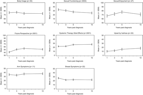 Figure 5. Longitudinal development (means and standard errors) of QLQ-BR23 scales and single items for survivors that responded in each follow-up. P-values pertain to changes in BR23-scores over time.