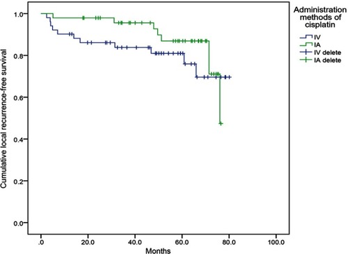 Figure 2 The Kaplan–Meier survival curve for local-recurrence free survival for IA (intra-arterial) and IV (intravenous) infusion of cisplatin extremity osteosarcoma patients initially treated in Peking University People’s Hospital.