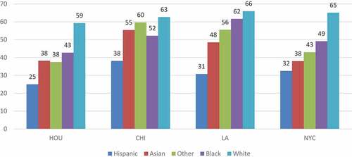 Figure 3. Cross-city comparison of median wages as a fraction of men’s wages by race/ethnicity, cents per dollar.