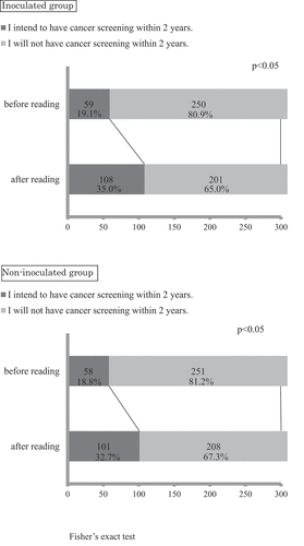 Figure 2. The effects of reading the informational leaflet. Their intention to receive cervical cancer screening within the next 2 y were significantly improved in both groups after reading the leaflets