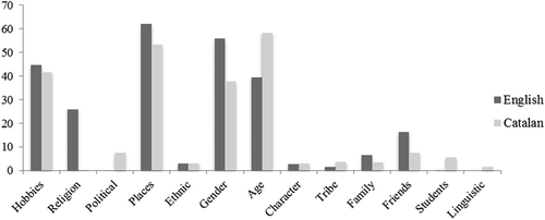 Figure 1. Comparison of valid per cent of groups mentioned by students