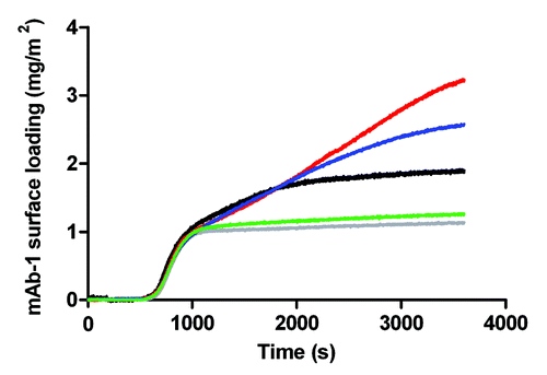 Figure 8. Adsorption of a 0.01 mg/mL solution of mAb-1 to an OTS-coated glass surface pre-coated with polysorbate in histidine buffer pH 5.5, investigated using TIRF, as follows: Tween 20, 0.05 mM (red line) and 1 mM (gray line); Tween 80, 5 µM (blue line) and 1 mM (green line). Referenced to the adsorption of a 0.01 mg/mL solution of mAb-1 to a OTS-coated glass surface (black line).