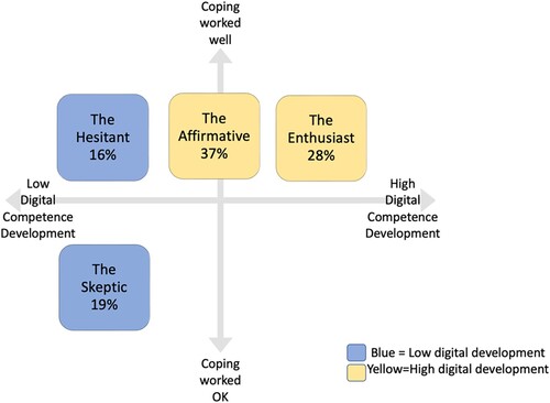 Figure 4. Illustration of the school leader profiles and the distribution of the data within each category (N = 105).