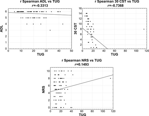 Figure 2 The correlation between TUG test, 30 CST, and NRS.