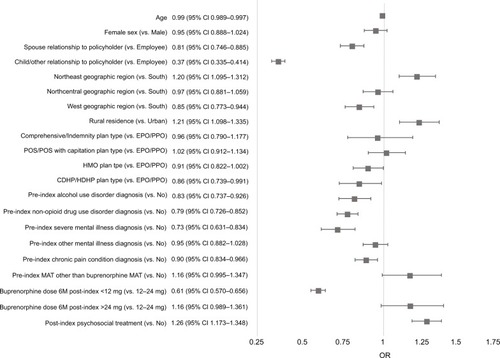 Figure 2 Predictors of adherence (PDC≥0.80) among adult patients with OUD who were newly initiating buprenorphine MAT: Commercial sample.