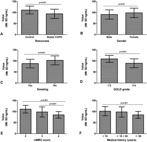 Figure 1 Relationship between clinical parameters and serum concentration of CC16 in stable COPD patients.