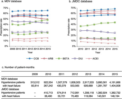 Figure 1. Prescription rate of antihypertensive drugs for both databases. The five most frequently prescribed classes for all hypertensive patients (dashed line: – -) and those with heart failure (solid line: ―) in the (a) MDV and (b) JMDC databases. ARB, angiotensin II receptor blocker; ACEI, angiotensin-converting enzyme inhibitor; BETA, β-blocker; CCB, calcium channel blocker; DIU, diuretic; JMDC, Japan medical data center; MDV, Medical data vision.