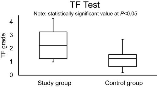 Figure 3 The side-by-side boxplot for the TF test within the study and control groups. Statistically significant at P<0.05.Abbreviation: TF, tear ferning.