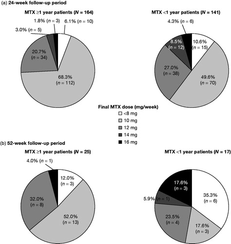 Figure 3. Final MTX dose breakdown among a subgroup of MTX ≥1 year patients and MTX <1 year patients who were not receiving concomitant bDMARDs and who achieved DAS28-4 (ESR)-defined remission (<2.6) during the (a) 24-week follow-up period and the (b) 52-week follow-up period. DAS28-4 (ESR): Disease Activity Score in 28 joints, erythrocyte sedimentation rate; MTX: methotrexate; n: number of patients receiving each dose.