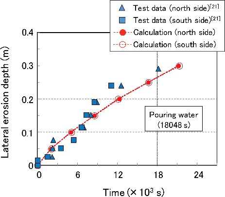 Figure 19. Comparison between the calculated lateral erosion depth and the test data [Citation21].