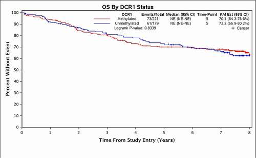 Figure 1. Overall survival based on DCR1 methylation status.