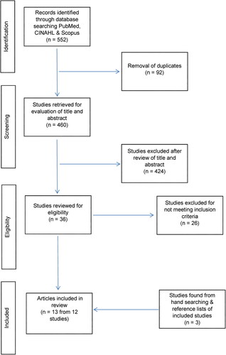 Figure 1. PRISMA (Tricco et al., Citation2018).