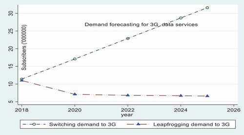 Figure 7. Switchers and Leapfrogers demand forecasting for 3 G data services