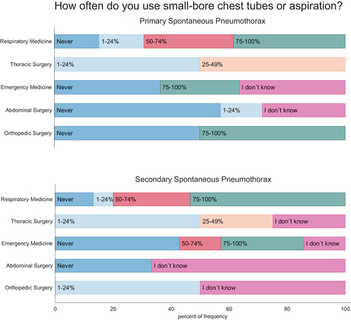 Figure 3. Use and perceived efficacy of small-bore chest tubes in primary (PSP) and secondary spontaneous pneumothorax (SSP) among specialties. Participants were asked how often they use small-bore chest tubes and how often they estimate these tubes are successful. Questionnaire results are shown in intervals ranging from never, red; 1–24% of the cases, blue; 25–49% of the cases, dark blue; 50–74% of the cases – light blue; 75–100% of the cases, yellow; or if not known; green.