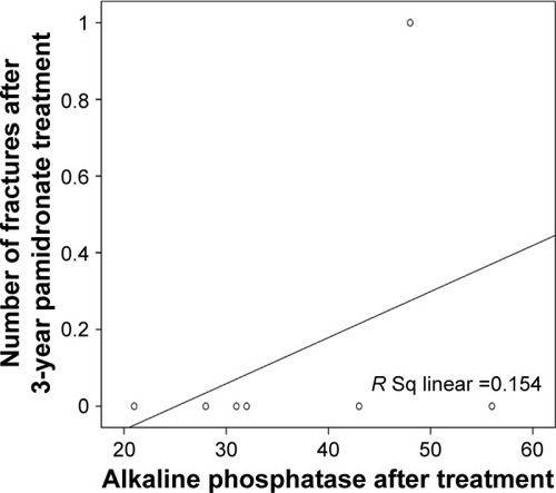 Figure 6 Scatter diagram between the serum alkaline phosphatase and number of fractures in patients after 3 years of treatment.