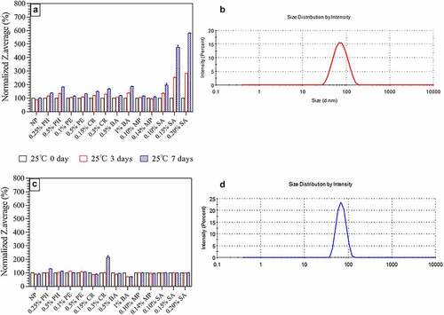 Figure 1. Particle size (Z-average) of HPV 16L1 and HPV 18L1 antigens in solution in the presence of six preservatives under high-temperature conditions (25 ± 2°C protected from light). A) HPV 16L1 Z-average results. B) DLS spectrum of HPV 16L1 without preservatives. C) HPV 18L1 Z-average results. D) DLS spectrum of HPV 18L1 without preservatives. Antigen concentrations in samples were 0.2 mg/ml. All Z-average results were normalized to the respective T0 results. Z-average values are the average of three independent measurements from DLS analysis; error bars indicate standard deviation (SD) values.