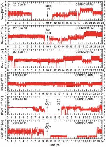 Figure 4. History of beam intensity during the irradiation.