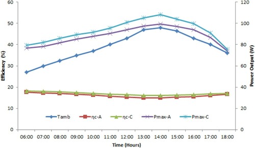 Figure 9. Variations in efficiency and power output for panels A and C.