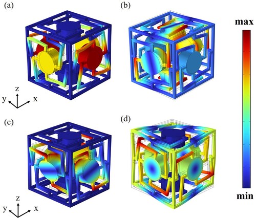 Figure 6. Vibration modes at the bandgap edges of the elastic metamaterial: (a) Vibration mode at the lower boundary of the first bandgap (b) Vibration mode at the upper boundary of the first bandgap (c)Vibration mode at the lower boundary of the second bandgap (d) Vibration mode at the upper boundary of the second bandgap.