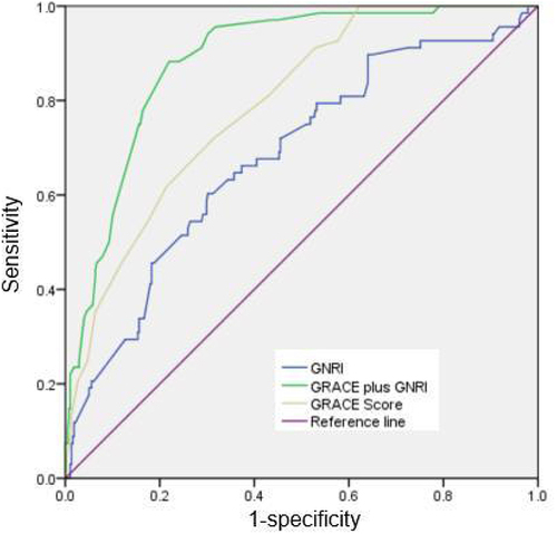 Figure 2 ROC curve showing the distinguishing ability of GNRI and GRACE score for the presence of MACCEs.