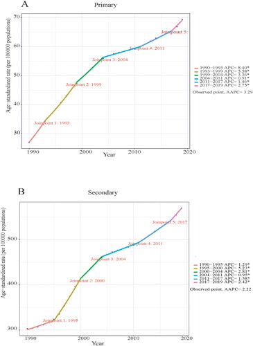 Figure 1. Joinpoint regression analysis for age-standardized prevalence rate (ASPR) of PCOS-related infertility in China between 1990–2019. (A) Primary infertility. (B) Secondary infertility.