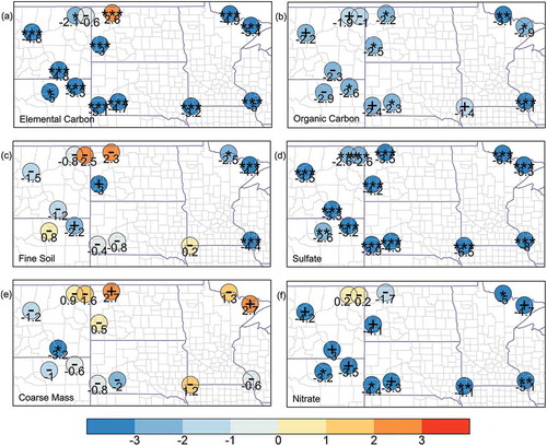 Figure 3. Theil-Sen slopes for 2002–2015 in percent per year for 14 IMPROVE sites in the Bakken region for (a) EC, (b) OC, (c) fine soil, (d) sulfate, (e) CM, and (f) nitrate concentrations. Symbols inside the circles indicate the significance of the slope based on P values. ***P < 0.001; **P < 0.01; *P < 0.05; +P < 0.1; -P > 0.1.