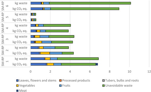 Figure 2. Amount of food waste (kg per stall) and respective carbon footprint (kg CO2 eq. per stall) in Ribeirão Preto’s street markets (SM-RP) categorised at level I.