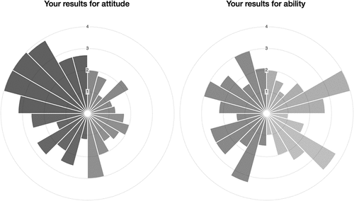 Figure 2. Example polar maps of Global Competence for Ability and for Attitude.