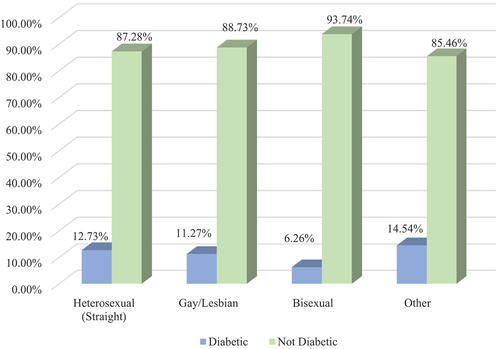 Figure 1. Prevalence of self-reported diabetes status by sexual orientation among adults in the United States.