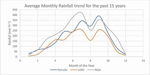 Figure 2. Average monthly rainfall data for the past 15 years (2005–2019) at the three stations