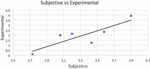 Figure 7. Correlation between the Experimental and subjective.