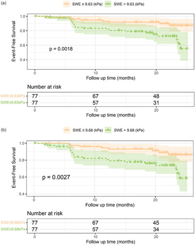 Figure 4. Kaplan-Meier Curves for SWE medulla stiffness and adverse outcome in kidney transplantation recipients. Survival probability and the number of risk for kidney transplantation recipients with mean (a) and median (b) medullary stiffness above and below cutoff values during the follow-up time are shown in green and red, respectively. Log-rank test was performed to compare the two groups of patients (p < 0.001). SWE: shear wave elastography.