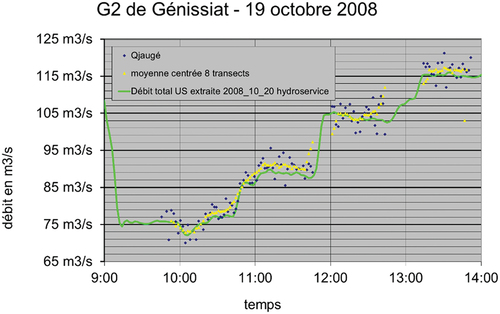 Figure 9. Évolution temporelle des jaugeages en aval usine avec un seul ADCP avec le seul G2 en fonctionnement versus les données ultrason du G2.