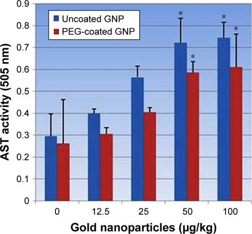 Figure 6 Effects of PEG-coated and uncoated gold nanoparticle on the activity of aspartate aminotransferases.Notes: Mean ± SD values for three rats represents each bar. Values shown with asterisks are significantly different from control. *P<0.05.Abbreviations: GNP, gold nanoparticle; PEG, poly-ethylene-glycol; AST, aspartate aminotransferase.