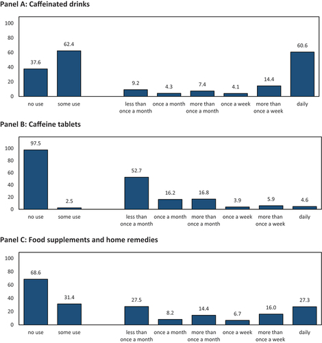 Figure 1. Twelve-month prevalence and respective frequencies of using legal drugs for cognitive enhancement in percentages (N = 22,101).