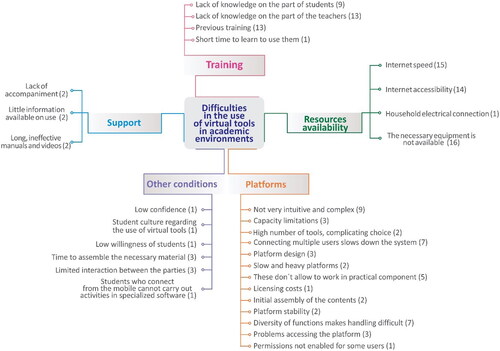 Figure 2. Difficulties in the use of virtual tools in academic environments. Source: The authors based on survey responses.